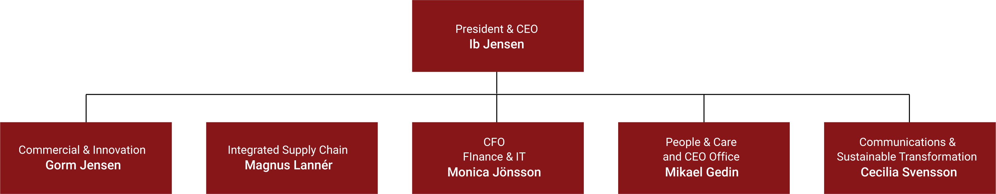 Perstorp chart of Executive Leadership Team